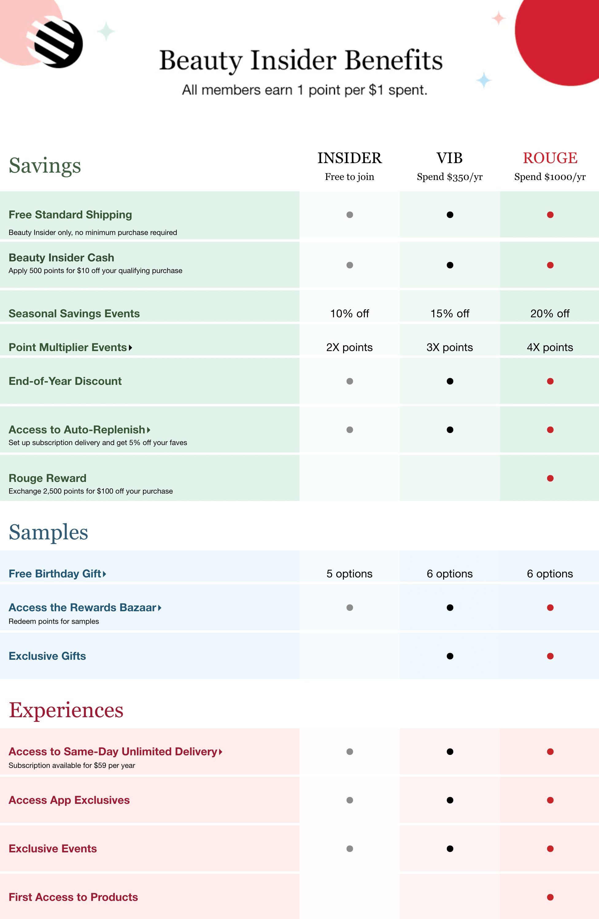 A screenshot from Sephora’s rewards explainer page showing a chart listing the benefits of each VIP tier–Insider, VIB, and Rouge. The rewards are separated into 3 categories–Savings, Samples, and Experiences.