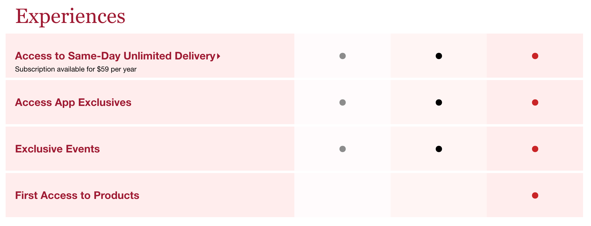 A chart of Sephora’s “Experiences” rewards by tier. The rewards are listed in the left column: access to same-day unlimited delivery, access app exclusives, exclusive events, and first access to products. The chart illustrates which of those rewards are available for each tier. The first 3 rewards are available to every tier and first access to products is reserved for VIB Rouge members. 