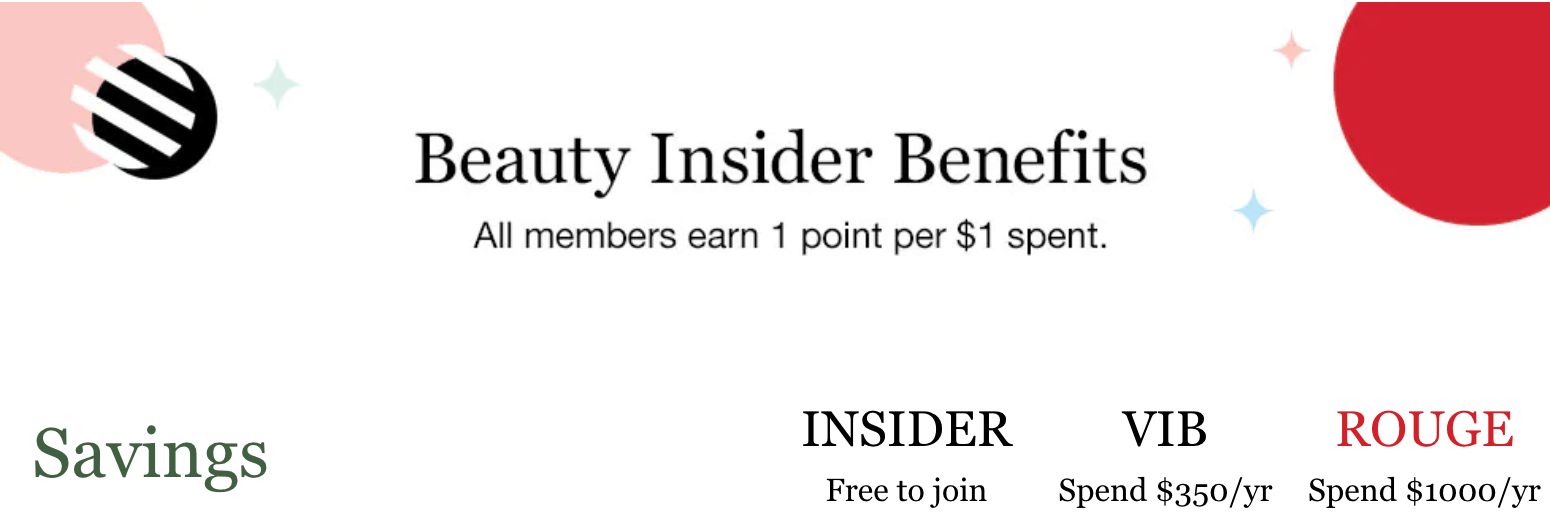 Sephora’s Beauty Insider VIP tiers based on the requirements for each tier taken from their rewards program explainer page: Insider (Free to Join), VIB (Spend $350 per year), Rouge (Spend $1000 per year).  