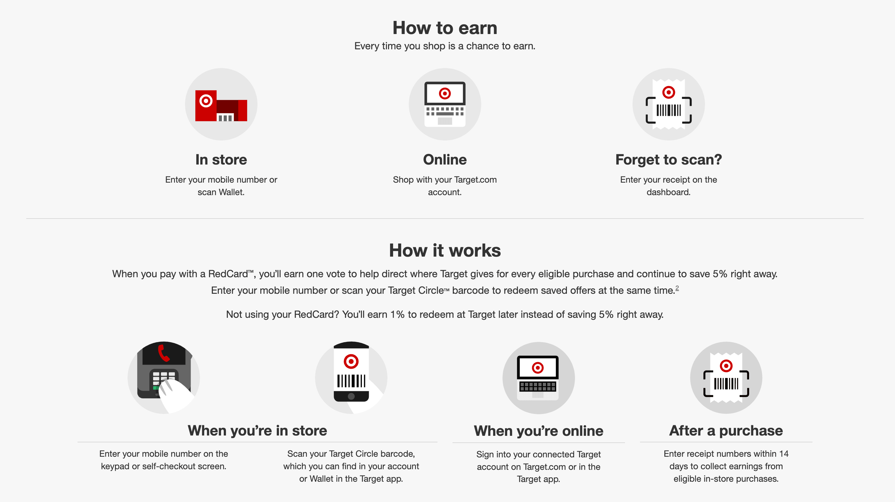 A screenshot from Target Circle’s explainer page showing the different ways to earn and collect points. The top half of the page shows: How to earn. Every time you shop is chance to earn. In store (Enter your mobile number or scan wallet), Online (shop with your Target.com account), and Forget to scan? (enter your receipt on the dashboard). There are three icons for each item: a cartoon version of a red Target store, a laptop with the Target bullseye logo on the screen, and a receipt with a barcode and the Target logo on it. The bottom half of the page shows: How it works. When you pay with a RedCard, you’ll earn one vote to help direct where Target gives for every eligible purchase and continue to save 5% right away. Enter your mobile number or scan your Target Circle barcode to redeem saved offers at the same time. Not using your RedCard? You’ll earn 1% to redeem at Target later instead of saving 5% right away. The next section shows When you’re in store: enter your mobile number on the keypad or self-checkout screen or scan your Target Circle barcode which you can find in your account or Wallet in the Target app. Next, it shows When you’re online: sign into your connected Target account on Target.com or in the Target app. Finally, it shows After a purchase: enter receipt numbers within 14 days to collect earnings from eligible in-store purchases. There are icons representing each of those methods as well.