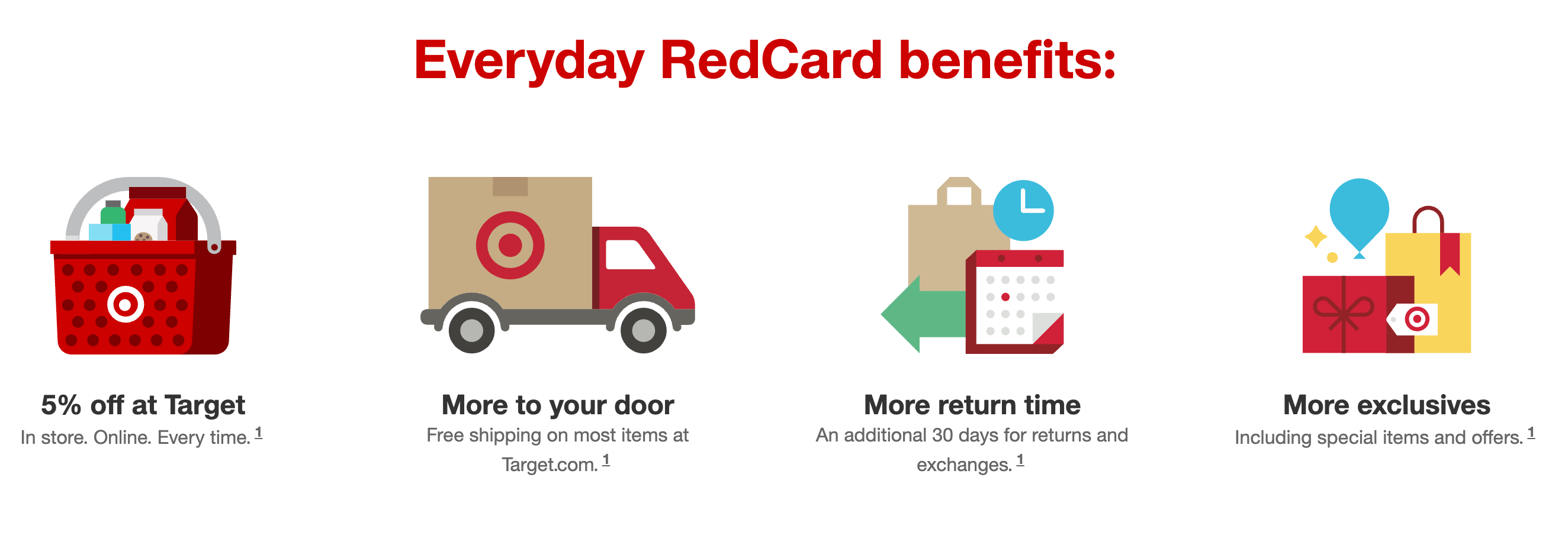 A screenshot of Target RedCard’s benefits from its explainer page. Everyday RedCard benefits: 5% off at Target (In store. Online. Every time.), more to your door (free shipping on most items at Target.com), more return time (an additional 30 days for returns and exchanges), and more exclusives (including special items and offers). There are representative branded icons above each benefit description. 