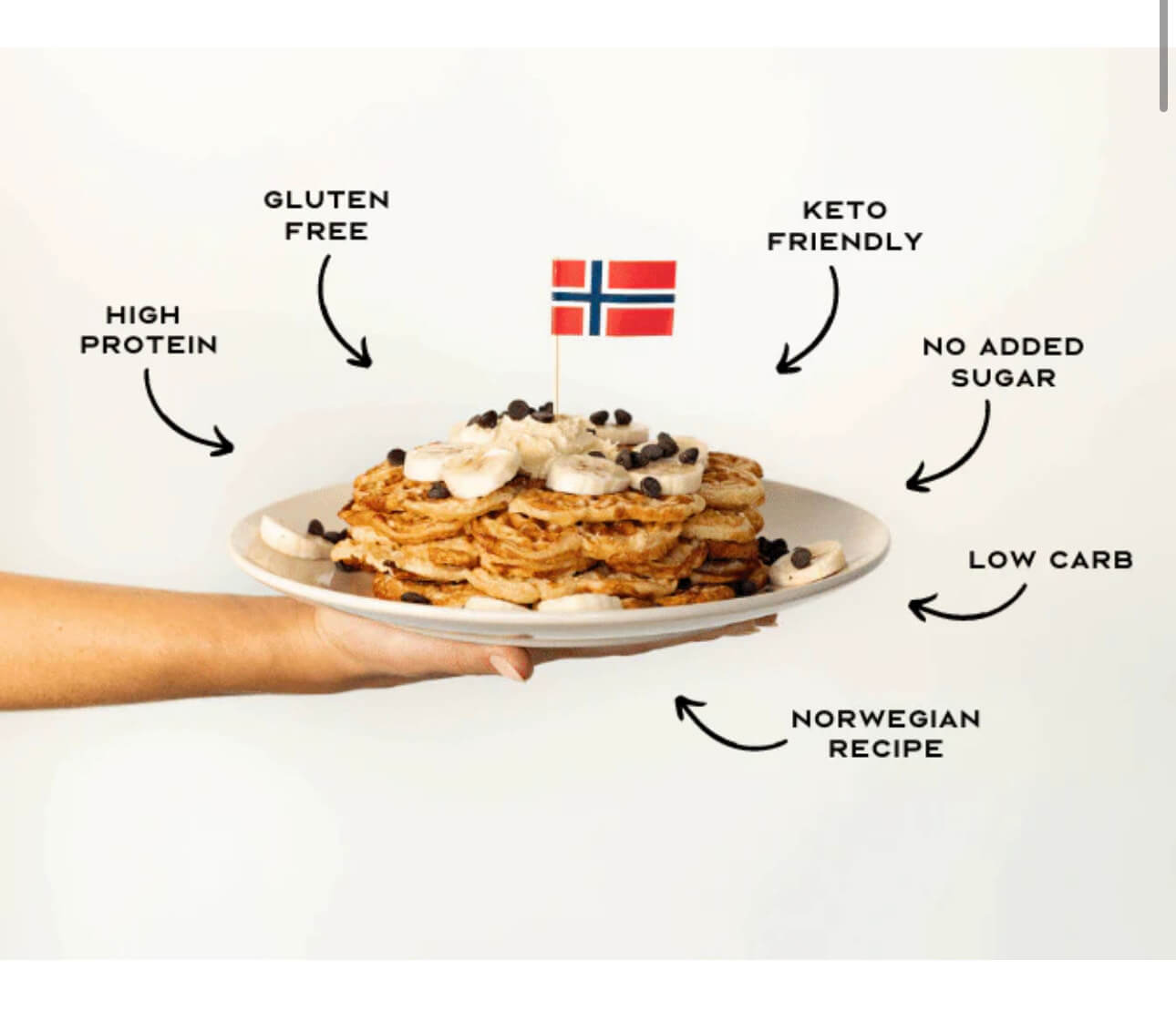 An image illustrating the value proposition of Viking Waffles. There is a hand holding a plate of waffles, topped with bananas, chocolate chips, and a small Norwegian flag. Surrounding the plate are words explaining the product benefits: high protein, gluten-free, keto-friendly, no added sugar, low card, and Norwegian recipe. 