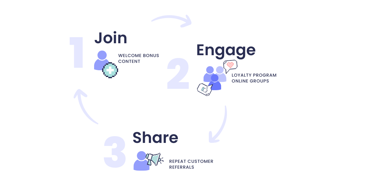 A graphic showing a 3 step cycle for building a brand community with corresponding pixelated icons: 1. Join (welcome bonus, content), 2. Engage (loyalty program, online groups), and 3. Share (repeat customers, referrals). 