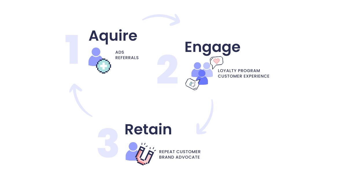 A graphic showing a 3 step loop for building a brand community: 1. Acquire (ads and referrals), 2. Engage (loyalty program and customer experience), 3. (repeat customers and brand advocates). There are graphics corresponding to each step in a pixelated, animated style. 