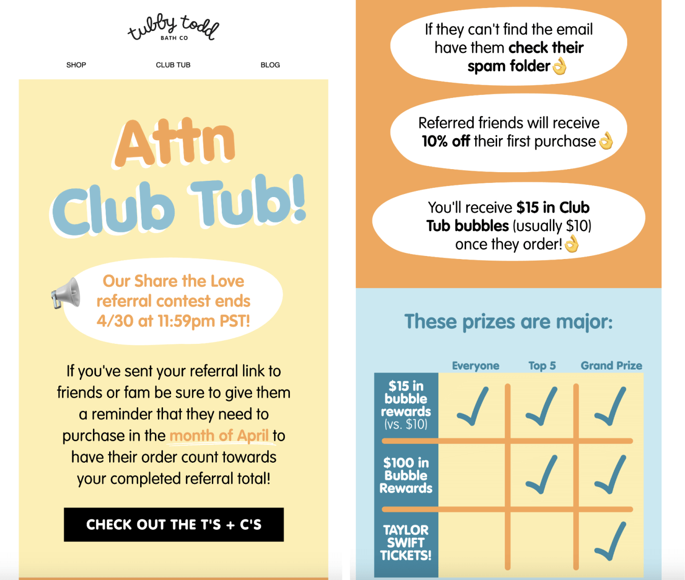  A screenshot of an email from Tubby Todd explaining its Share the Love referral contest. The text says: Attn Club Tub! Our Share the Love referral contest ends 4/30 at 11:59 pm PST! If you’ve sent your referral link to friends or fam be sure to give them a reminder that they need to purchase in the month of April to have their order count towards your completed referral total! Check out the T’s and C’s. There are then graphics explaining further details: If they can’t find the email have them check their spam folder. Referred friends will receive 10% off their first purchase. You’ll receive $15 in Club Tub bubbles (usually $10) once they order!It concludes with a graph showing what prizes are available: $15 in bubble rewards (vs. $10) is offered to everyone, $100 in Bubble Rewards is available to the Top 5 and the Grand Prize winner, and Taylor Swift tickets are available to the Grand Prize winner. 