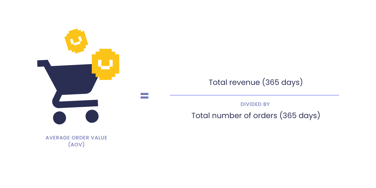 A graphic showing the formula for average order value. It is the total revenue (365 days) divided by the total number of orders (365 days). 