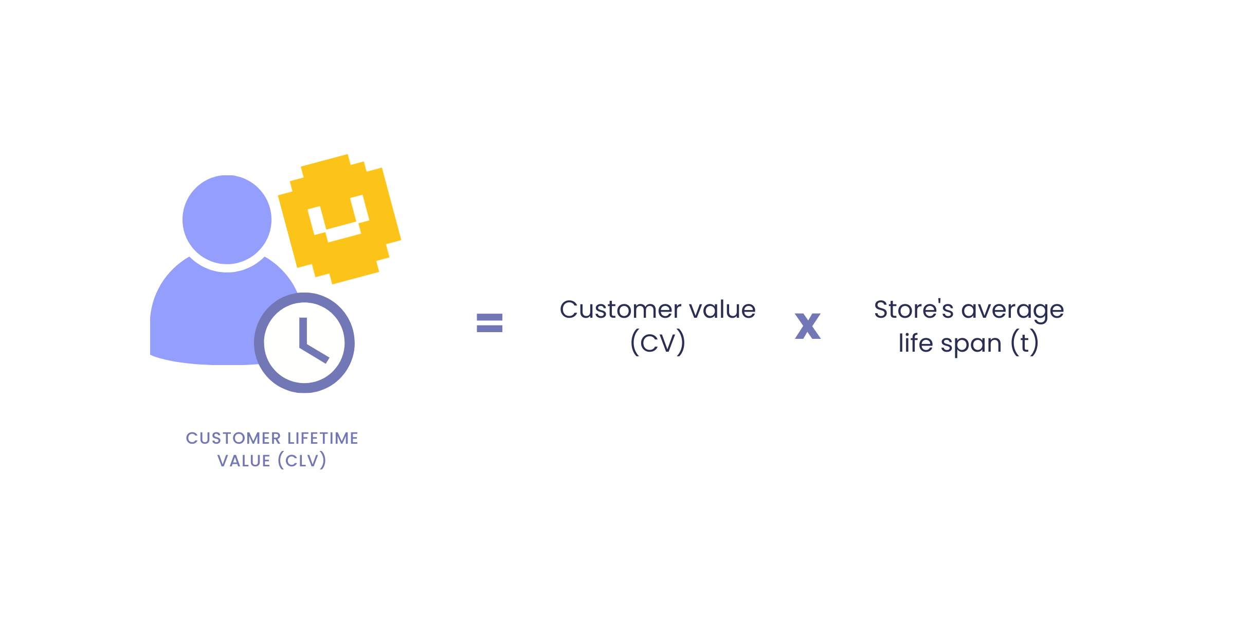 graphic on how to calculate customer lifetime value