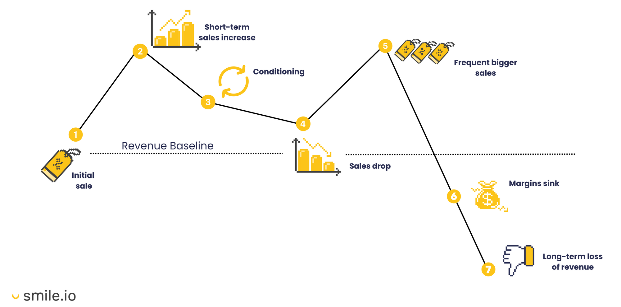 Death-Spiral-of-Discounting-Infographic from smile.io