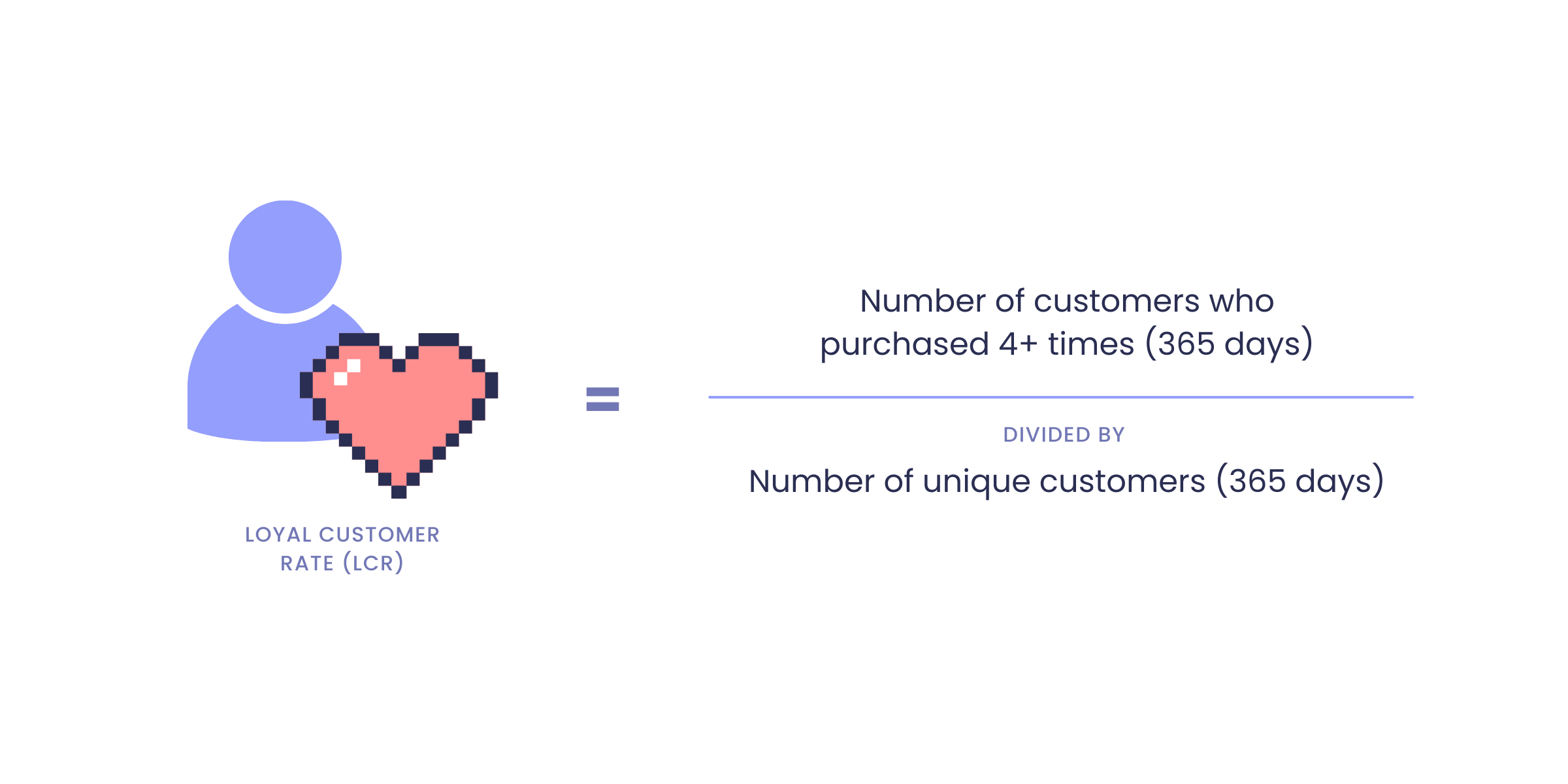 graphic on how to calculate the Loyal Customer Rate (LCR)