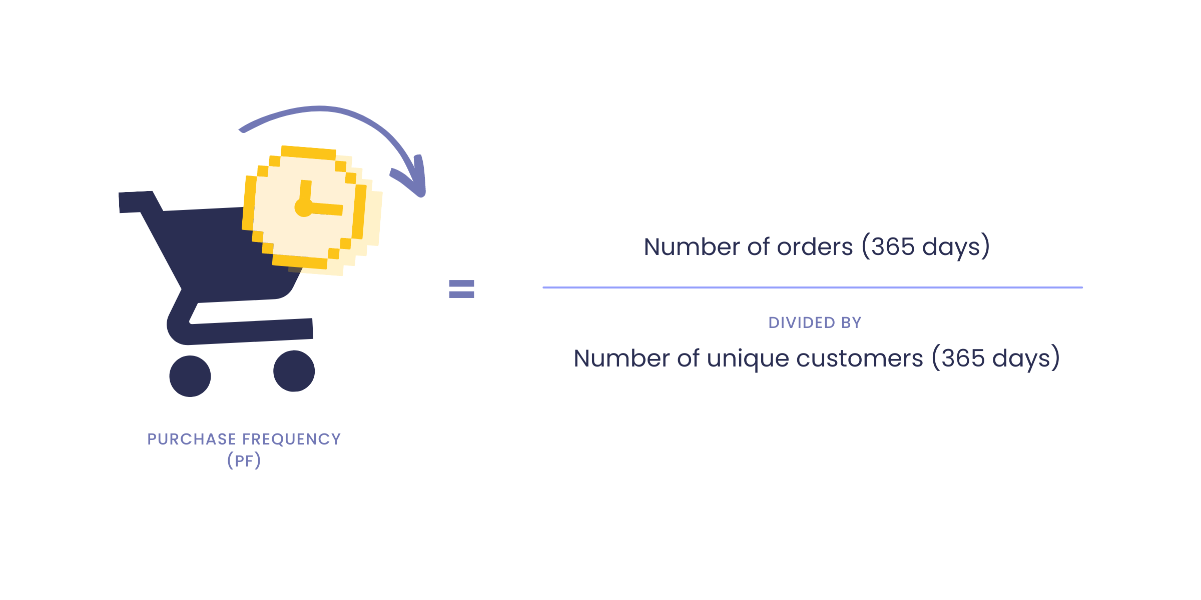 graphic that shows how to calculate Time Between Purchases