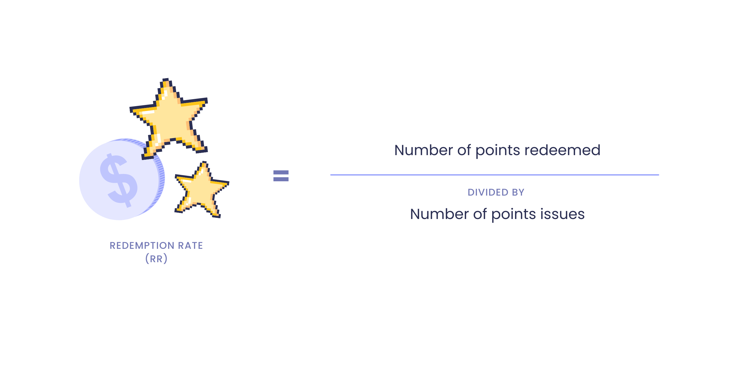 graphic on how to calculate your ecommerce Redemption Rate