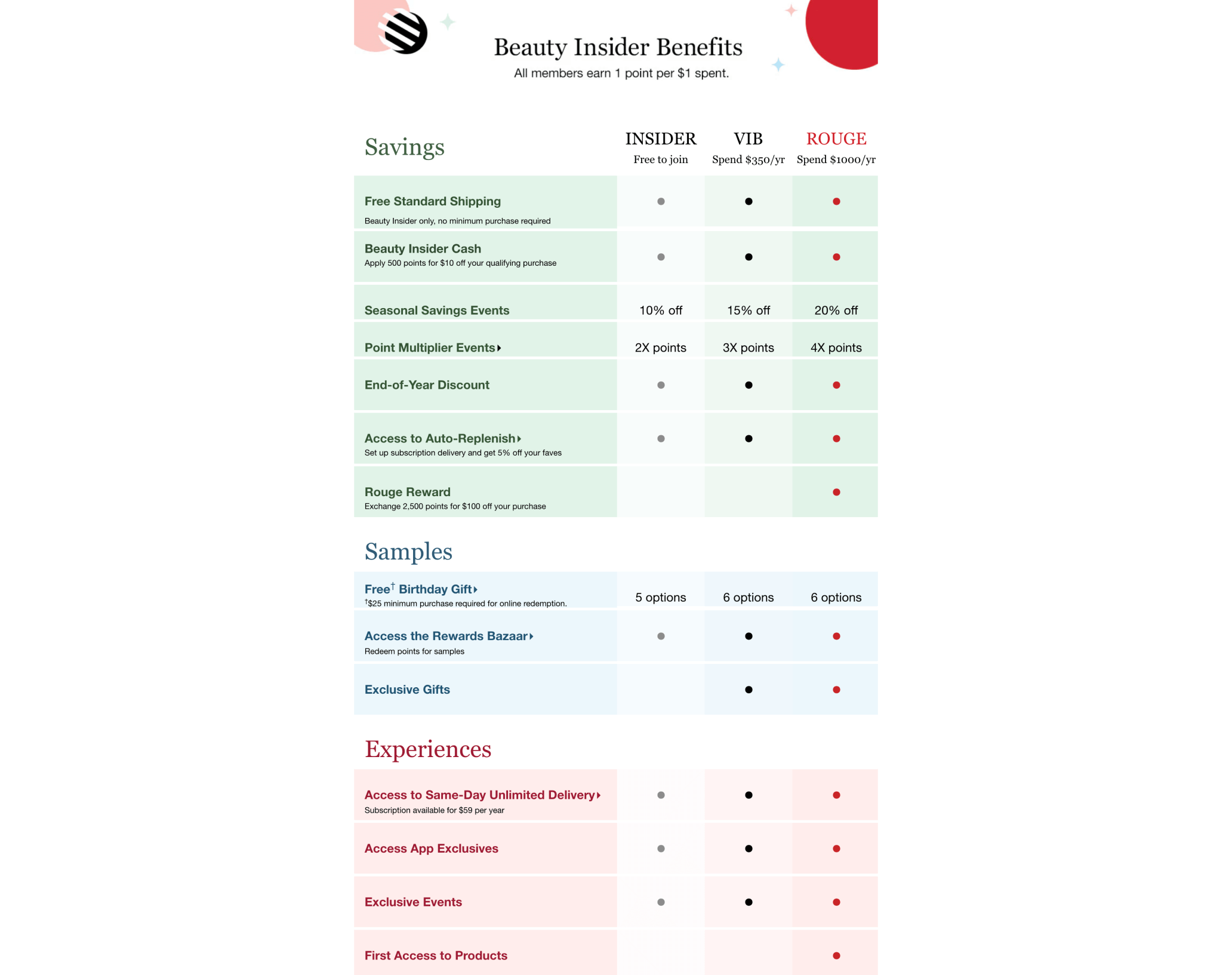 A screenshot of a chart showing Sephora’s Beauty Insider VIP tiers and the benefits associated with each level.