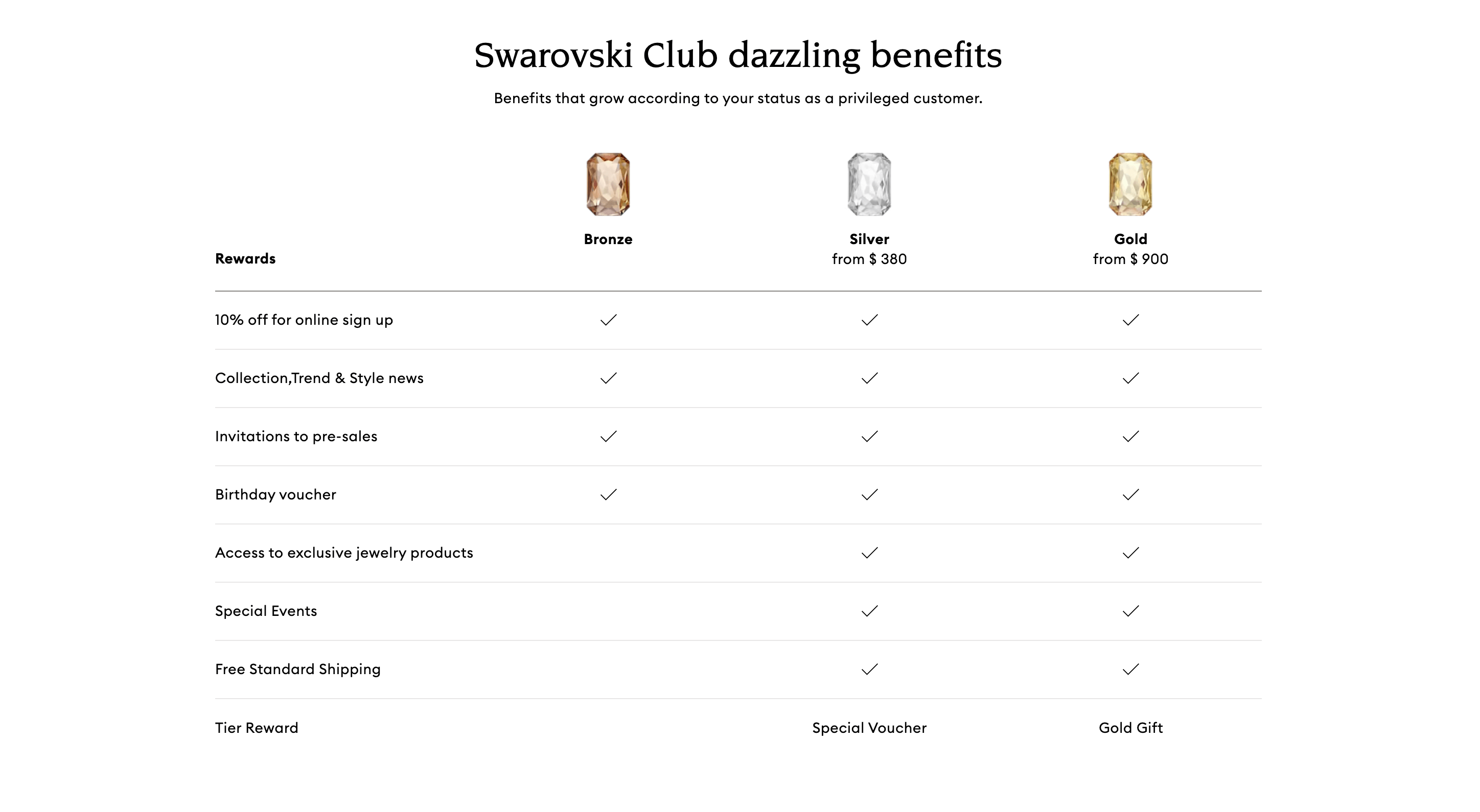 A screenshot of a chart from the Swarovski Club explainer page showing the 3 VIP tiers and the benefits for each.