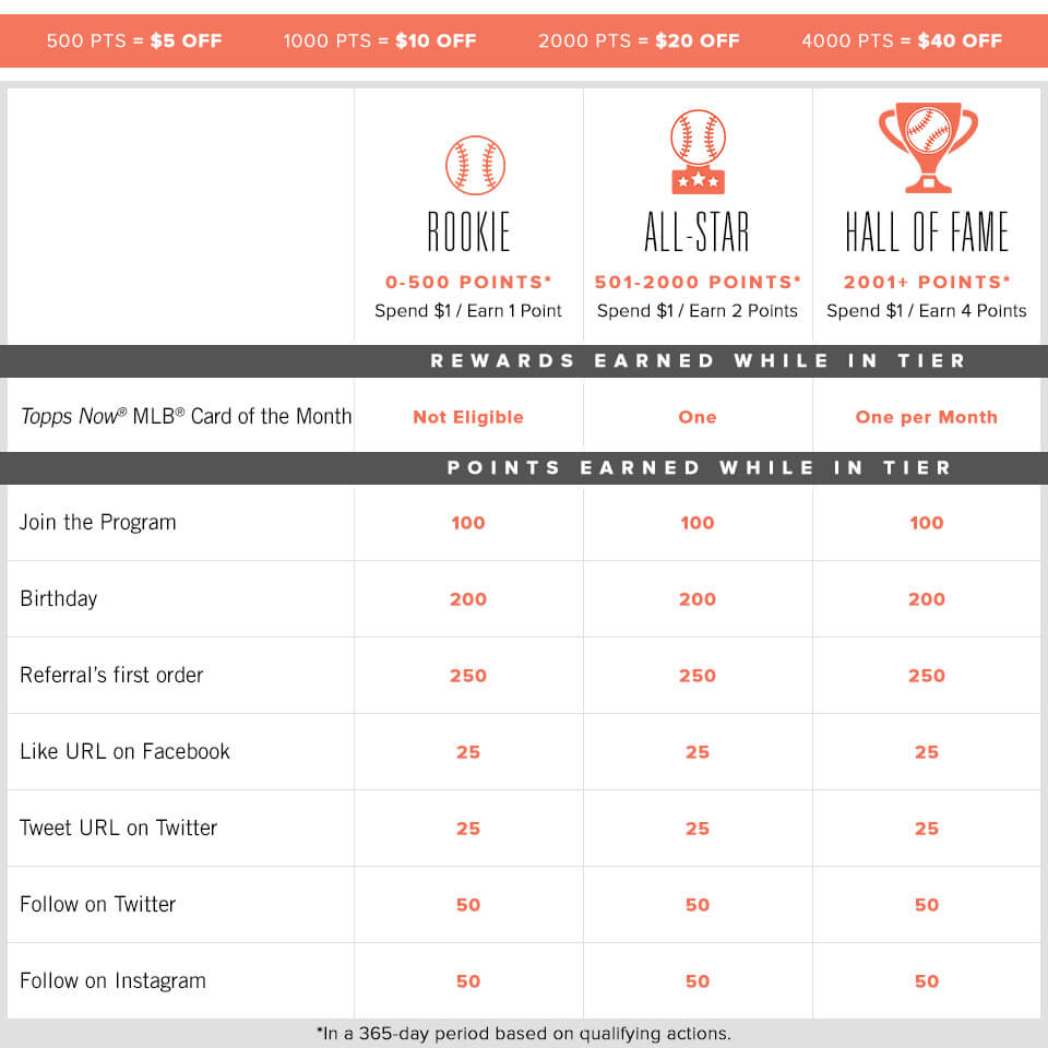 A screenshot of Topps Now Rewards’ VIP chart explaining the different tiers the the benefits associated with each one. There are 3 tiers: Rookie, All-Star, and Hall of Fame. 