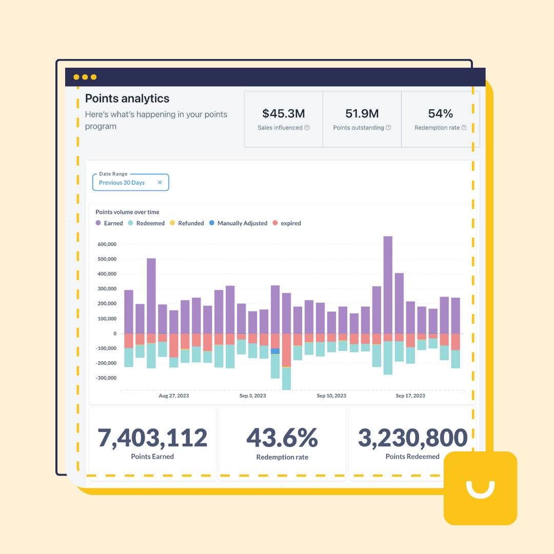  A screenshot of a top-performing Smile merchant’s analytics dashboard for its points program. It shows 3 metrics and a chart displaying them all—points earned, redemption rate, and points redeemed.