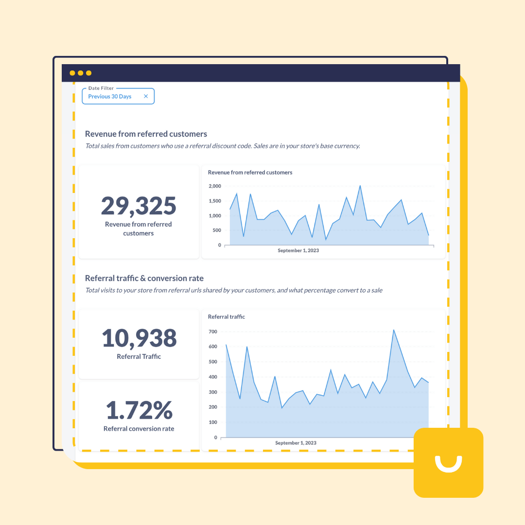 A screenshot of a top-performing Smile merchant’s analytics dashboard. It shows 3 metrics—revenue from referred customers, referral traffic, and referral conversion rate. 