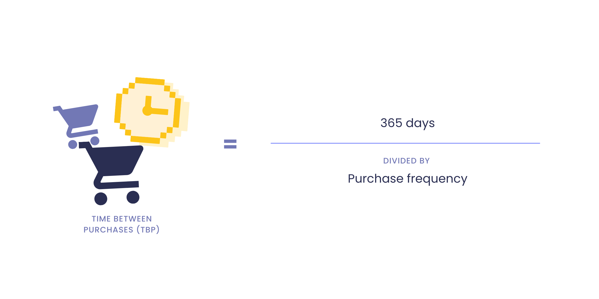 graphic that shows how to calculate Time Between Purchases