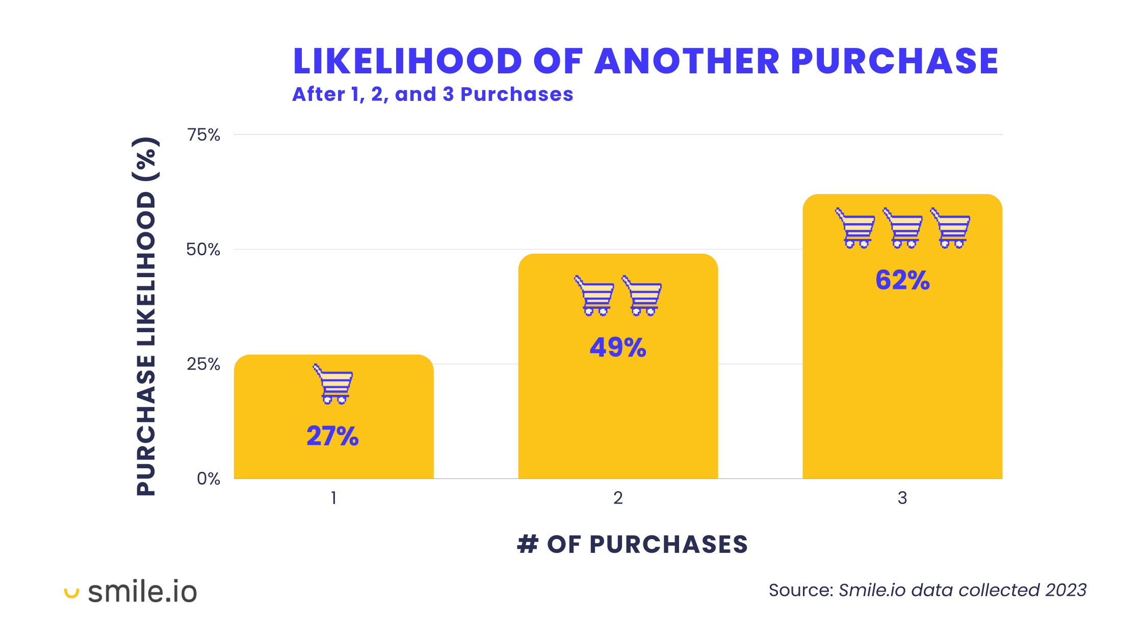 Repeat Customers Profitable–A bar chart showing the likelihood of another purchase after 1, 2, and 3 purchases. The likelihood increases each time.