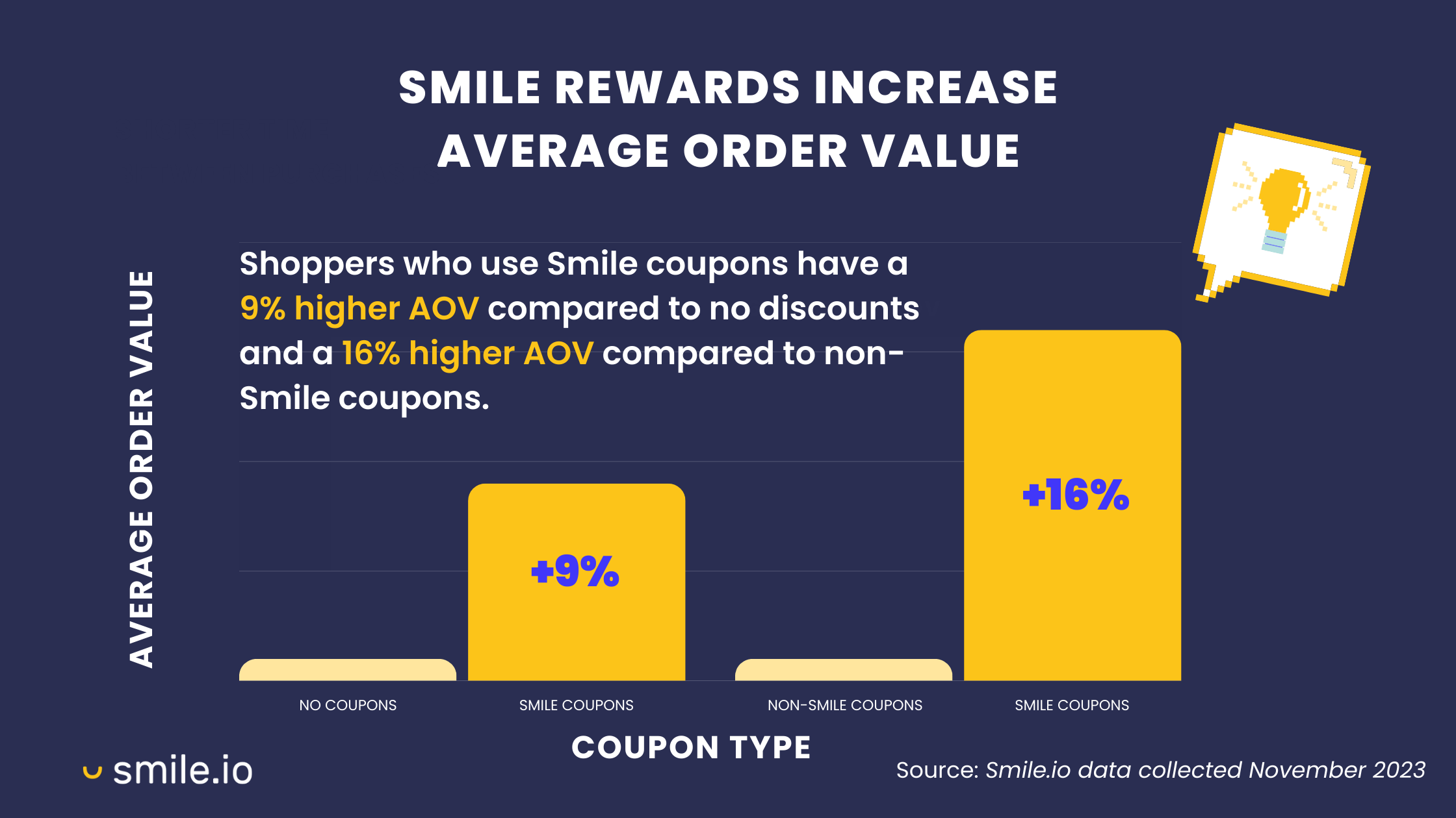 A bar chart showing how the coupon type affects average order value. It has 2 data series: no coupons vs. Smile coupons (AOV is 9% higher for Smile coupons), and non-Smile coupons vs. Smile coupons (AOV is 16% higher for Smile coupons). 