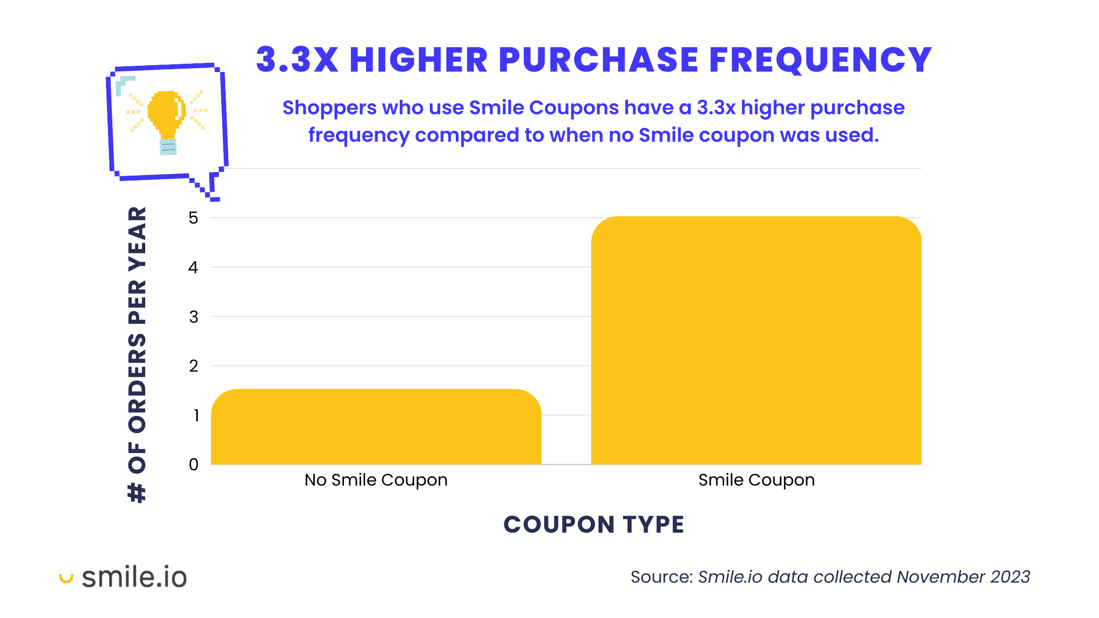 A bar chart showing how coupon type affects the number of orders per year or purchase frequency. It has 2 bars representing shoppers with no smile coupons and those with a Smile coupon. The Smile coupon bar is 3.3x higher than the no Smile coupon bar. 