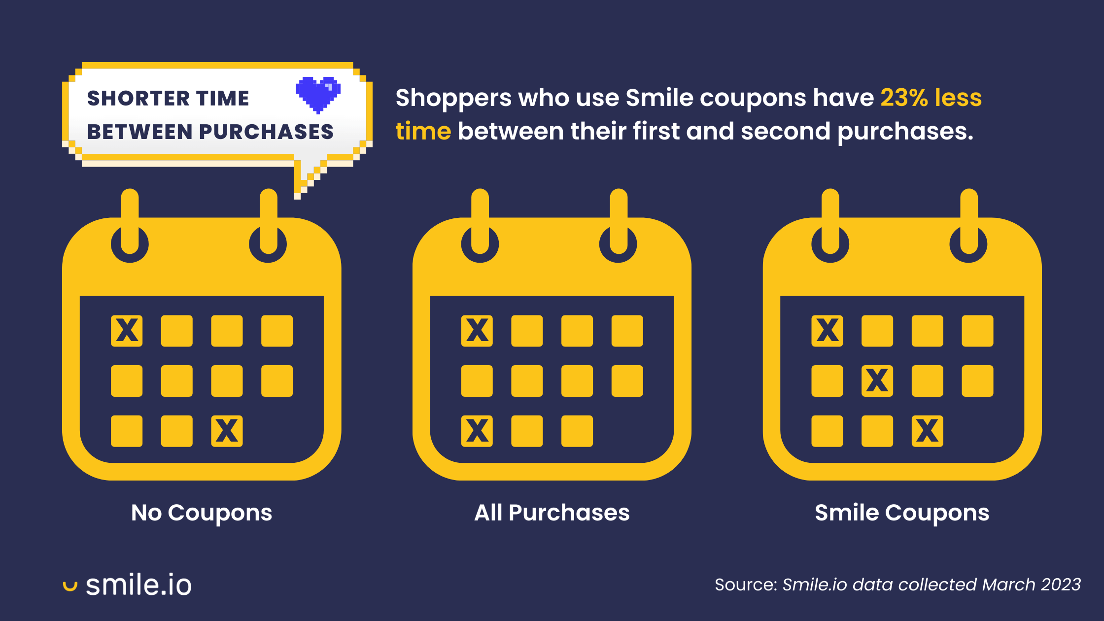 An infographic showing that shoppers who use Smile coupons have 23% less time between their first and second purchases. It shows 3 calendars with X’s on purchase days—one for shoppers with no coupons at all, one for all shoppers, and one for those with Smile coupons.  