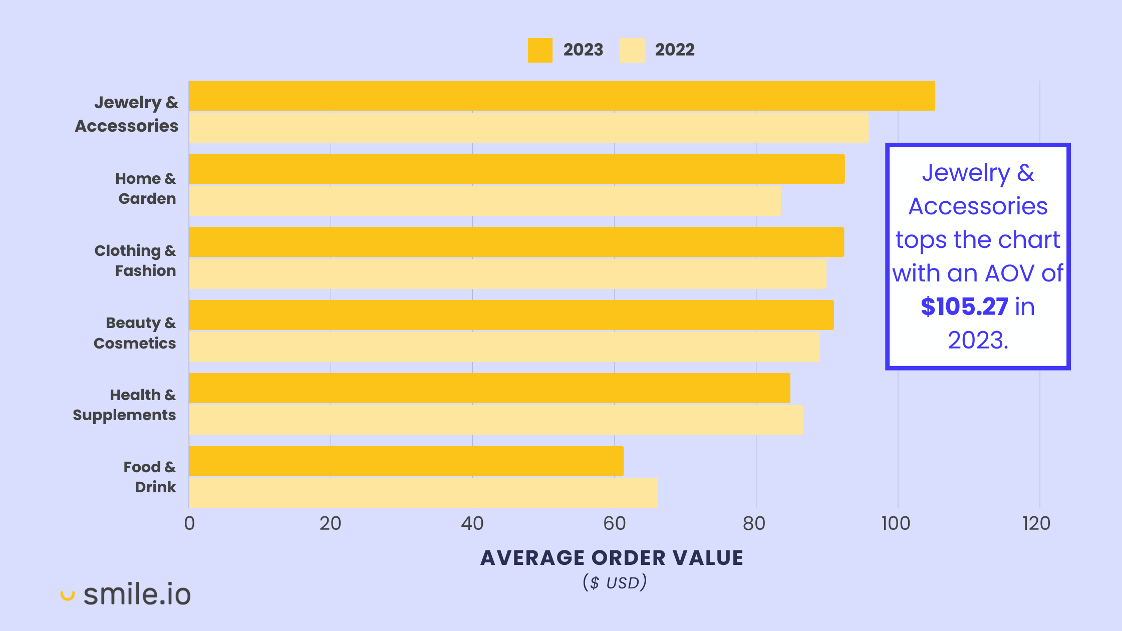 A bar graph showing the year-over-year changes in Average Order Value for 6 main industries (Jewelry & Accessories, Home & Garden, Clothing & Fashion, Beauty & Cosmetics, Health & Supplements, and Food & Drink). A call-out says Jewelry and Accessories tops the chart with an AOV of $105.27 in 2023.