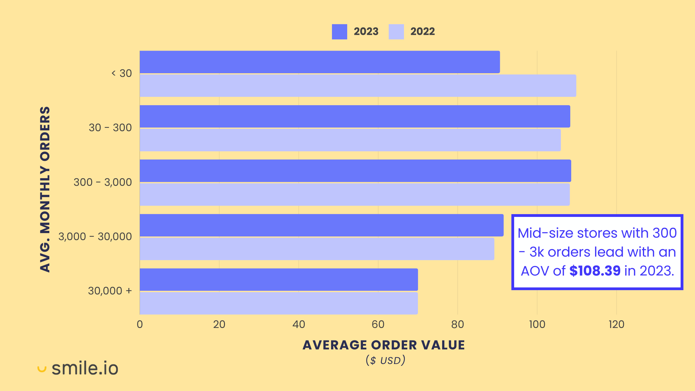 A graph showing the year-over-year changes of Average Order Value categorized by merchant size based on the average monthly order count. A call-out says mid-size stores with 300 to 3,000 orders lead with an AOV of $108.39 in 2023. 