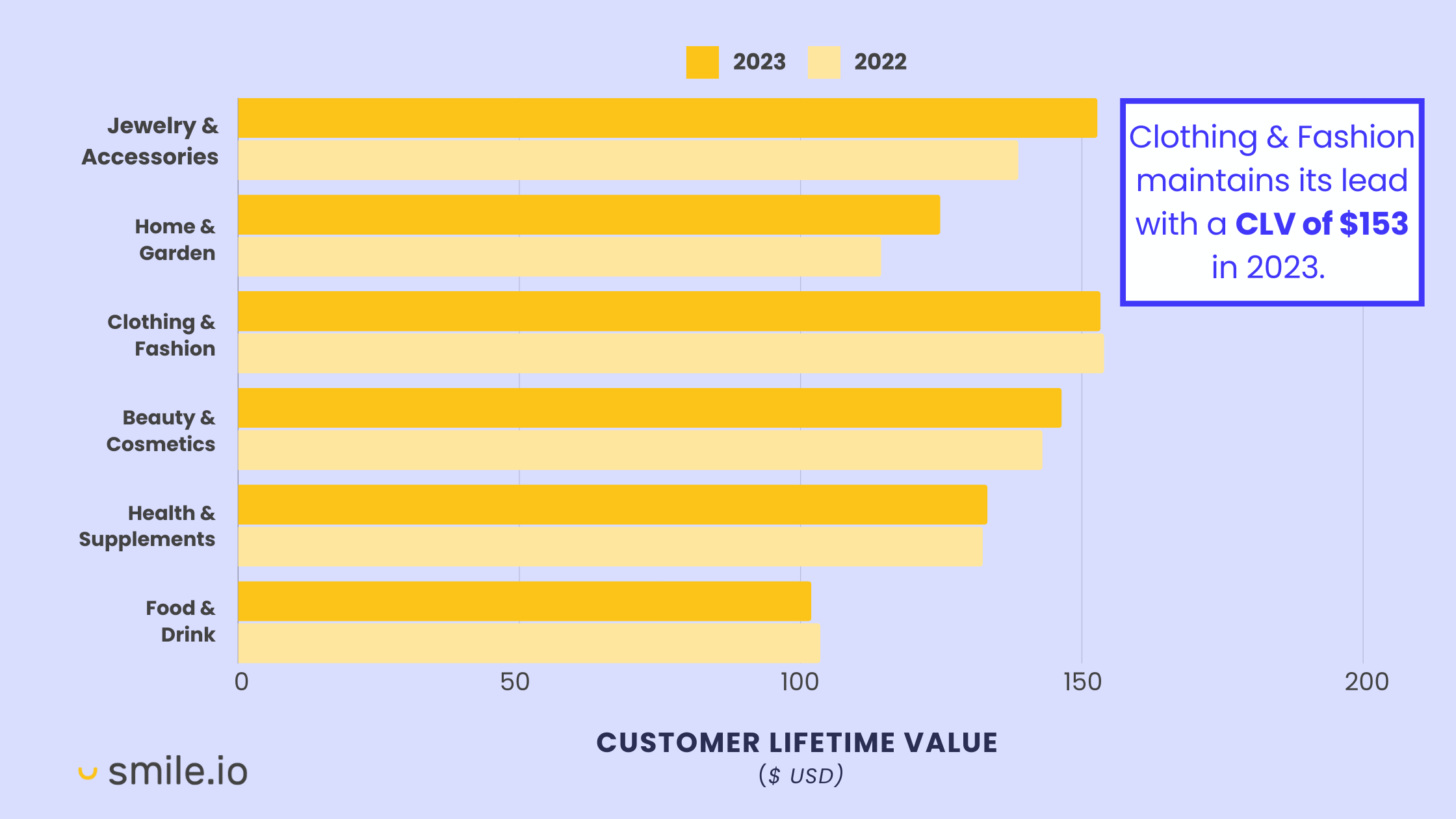 A bar graph showing the year-over-year changes in Customer Lifetime Value for 6 main industries (Jewelry & Accessories, Home & Garden, Clothing & Fashion, Beauty & Cosmetics, Health & Supplements, and Food & Drink). A call-out says Clothing and Jewelry tops the chart with $113.5M in 2023. 
