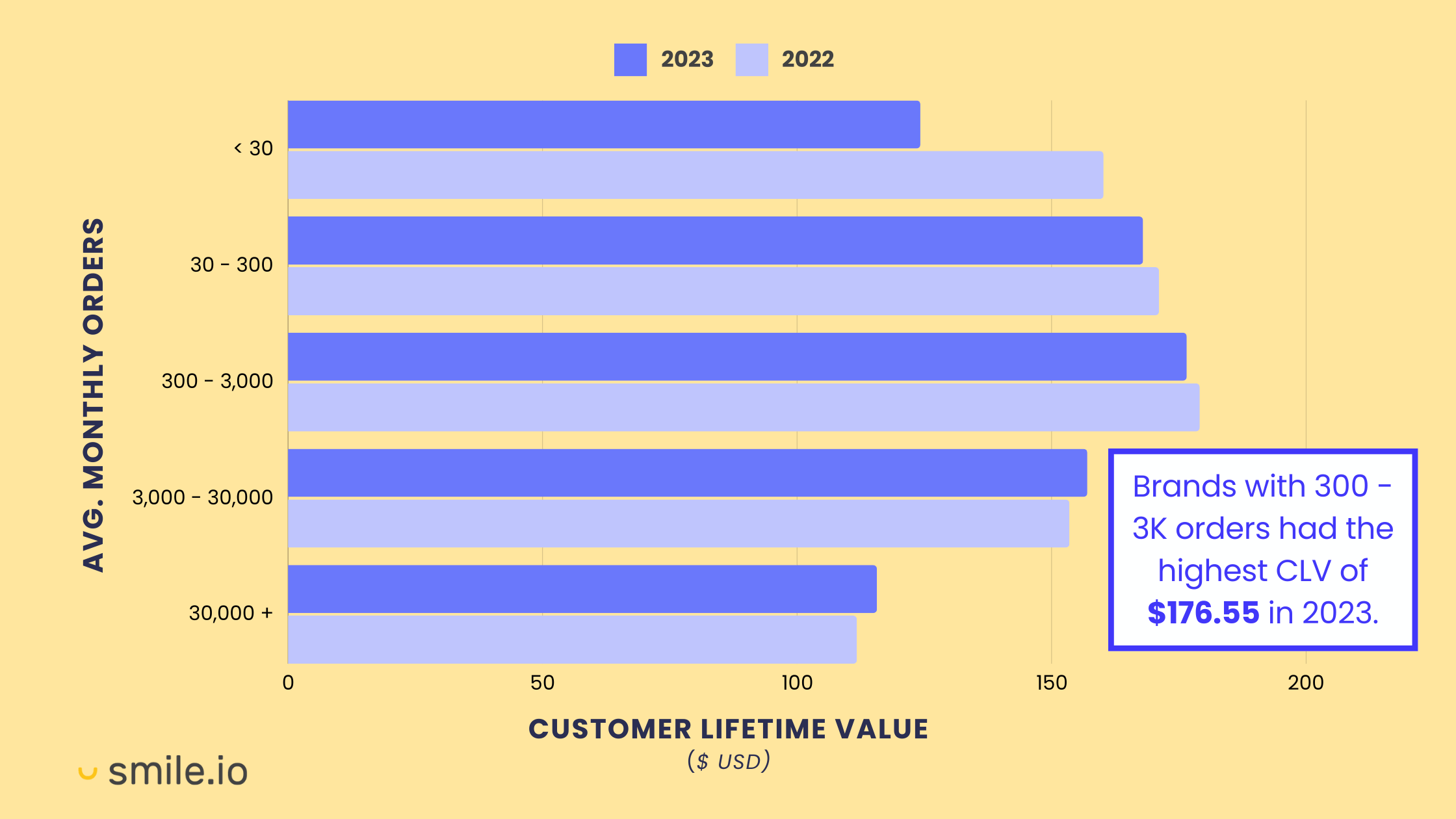 A graph showing the year-over-year changes of Customer Lifetime Value categorized by merchant size based on the average monthly order count. There is a call-out that says brands with 300 to 3,000 orders had the highest CLV of $176.55 in 2023. 