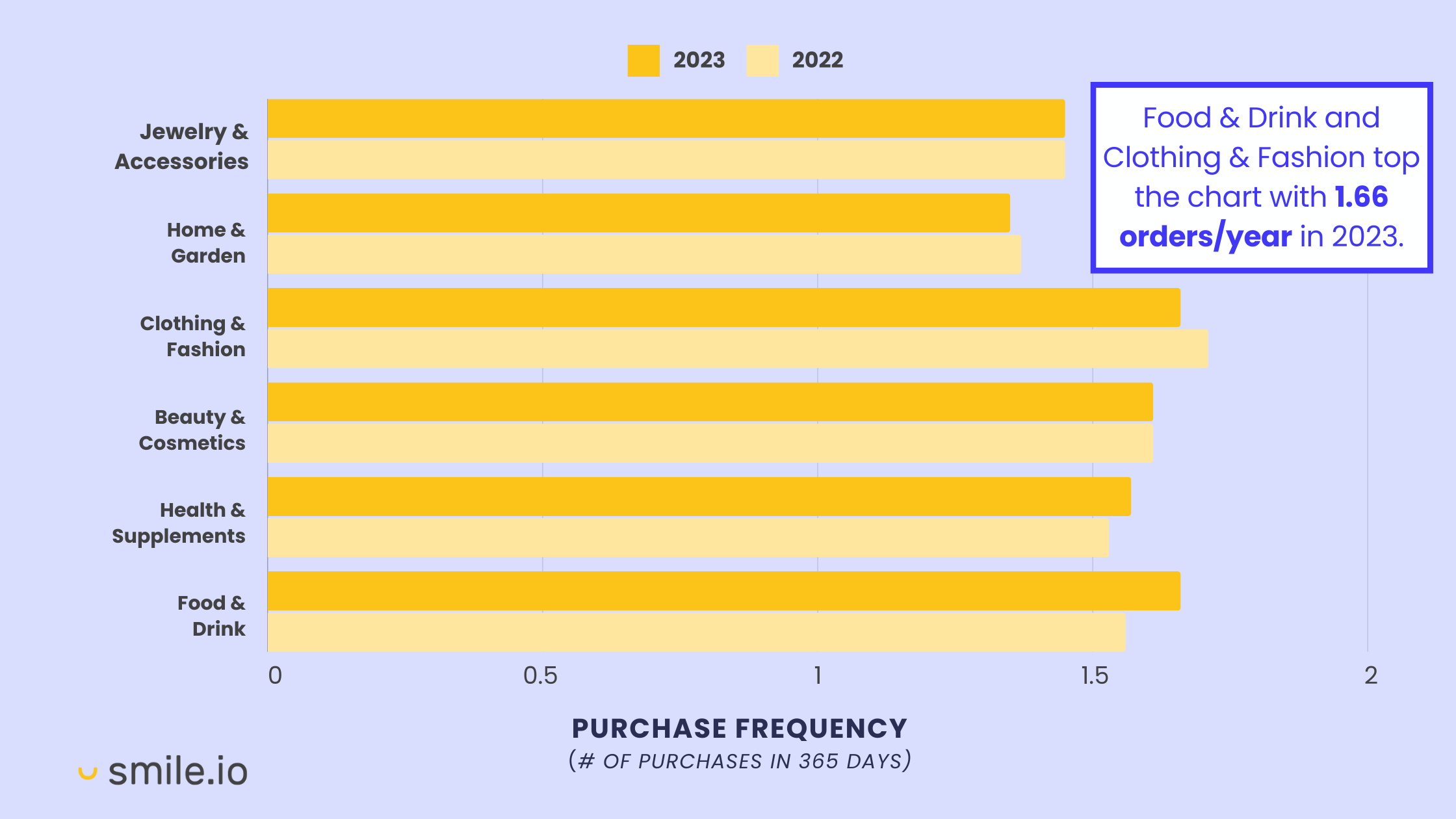 A bar graph showing the year-over-year changes in Purchase Frequency for 6 main industries (Jewelry & Accessories, Home & Garden, Clothing & Fashion, Beauty & Cosmetics, Health & Supplements, and Food & Drink). A call-out says Food and Drink and Clothing and Fashion top the chart with 1.66 orders per year in 2023. 