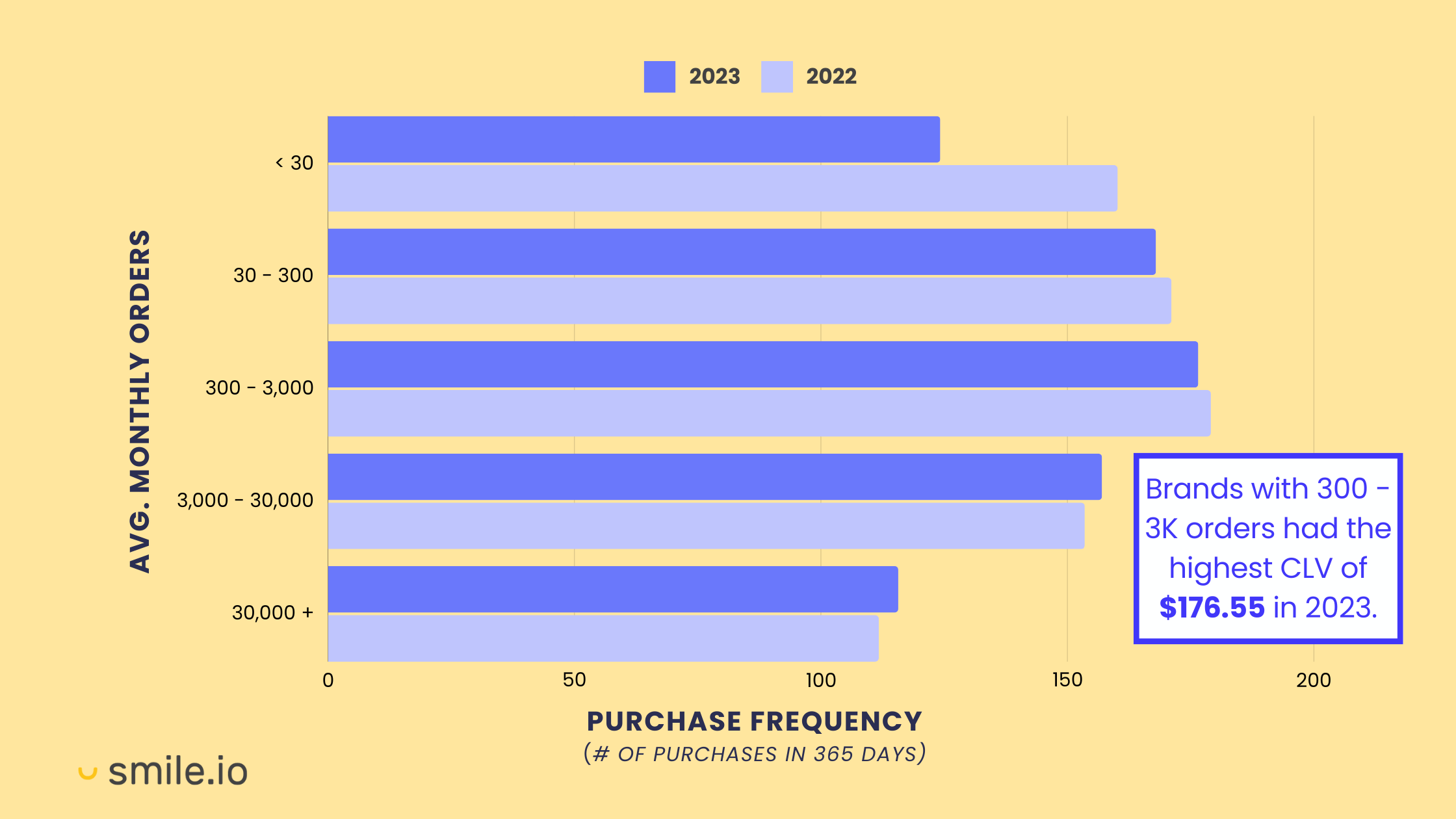 A graph showing the year-over-year changes in Purchase Frequency categorized by merchant size based on the average monthly order count. There is a call-out that says brands with 3,000 to 30,000 orders top the chart with 1.71 orders in 2023.  