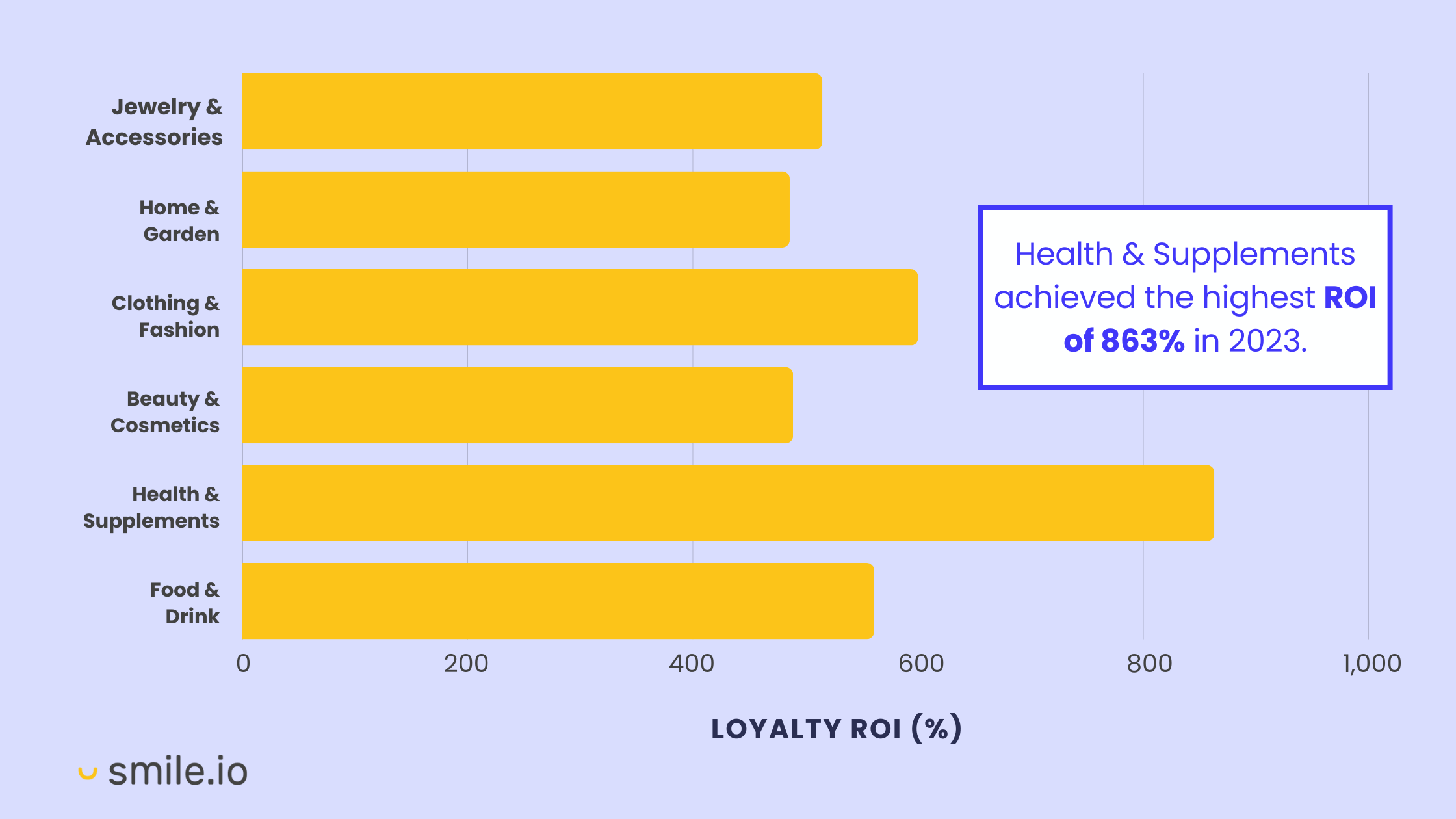 A bar graph showing the Loyalty ROI in 2023 for 6 main industries (Jewelry & Accessories, Home & Garden, Clothing & Fashion, Beauty & Cosmetics, Health & Supplements, and Food & Drink). A call-out says Health and Supplements achieved the highest ROI of 863% in 2023.