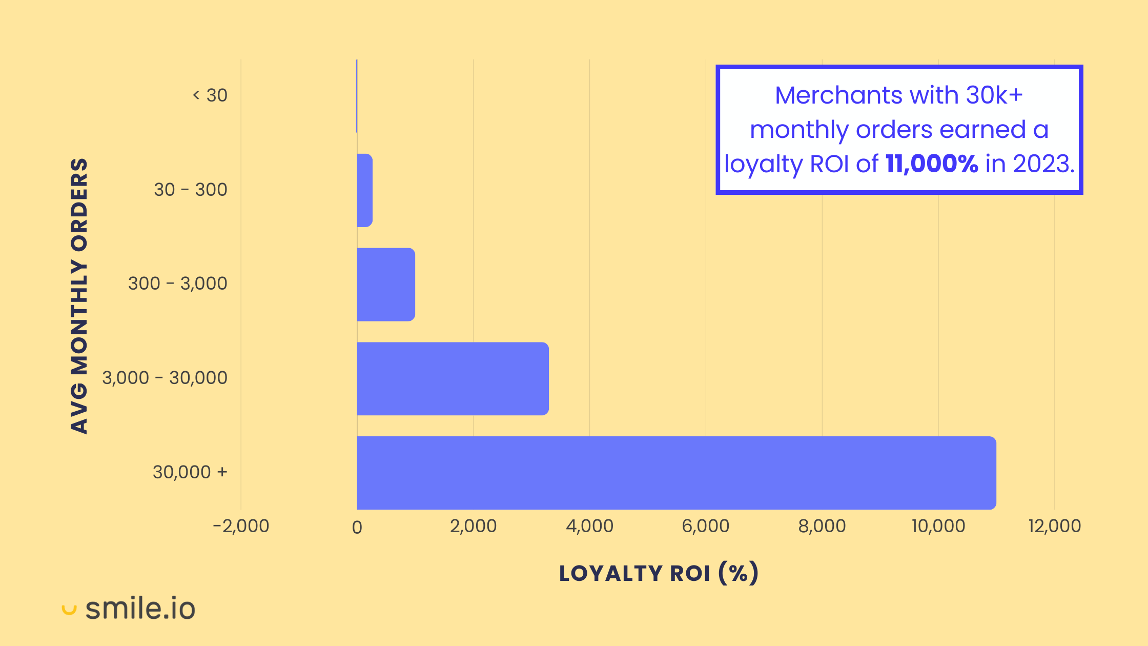 A graph showing the median Loyalty ROI in 2023 categorized by merchant size based on the average monthly order count. There is a call-out that says merchants with more than 30,000 monthly orders earned a loyalty ROI of 11,000% in 2023. 