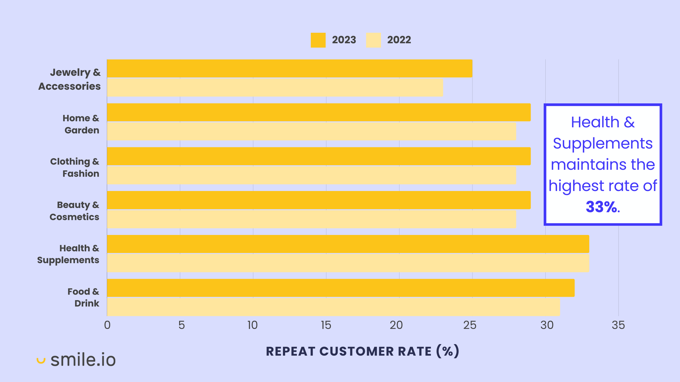 A bar graph showing the year-over-year changes in Repeat Customer Rates for 6 main industries (Jewelry & Accessories, Home & Garden, Clothing & Fashion, Beauty & Cosmetics, Health & Supplements, and Food & Drink). There is a call-out that says Health and Supplements maintains the highest rate of 33%. 