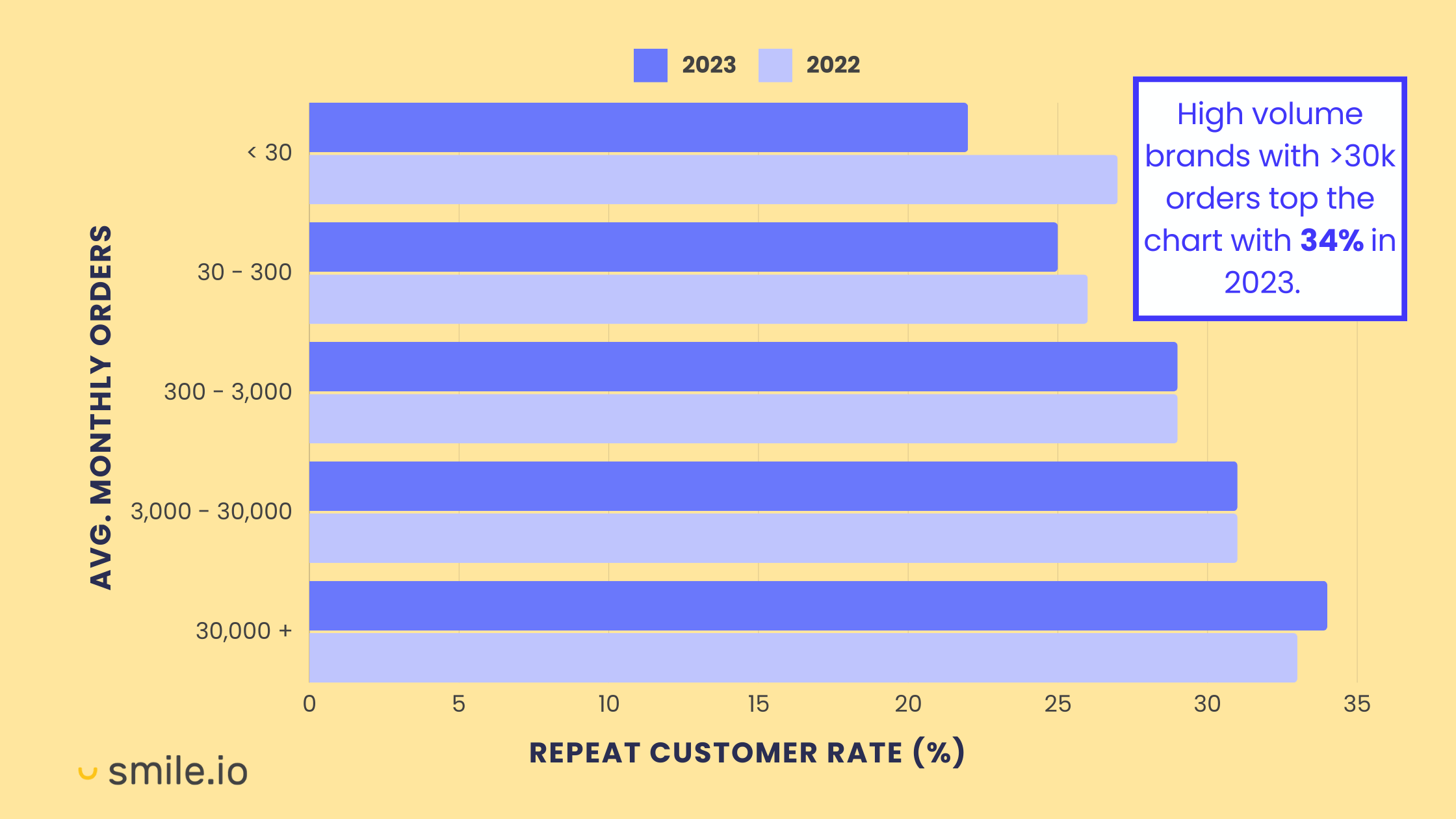 A graph showing the year-over-year changes of Repeat Customer Rate categorized by merchant size based on the average monthly order count. There is a call-out that says high-volume brands with more than 30,000 orders top the chart with 34% in 2023. 
