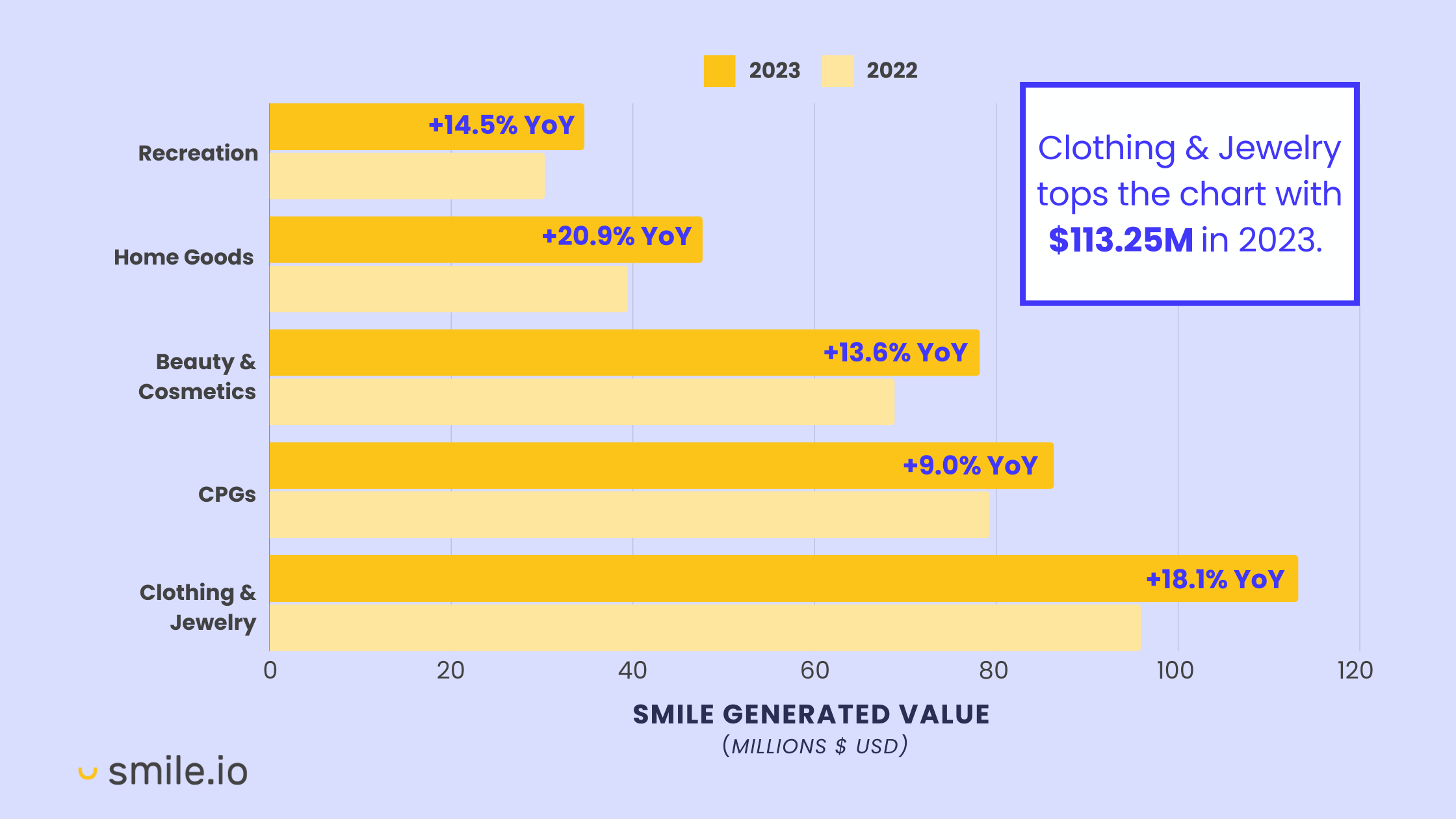 A bar graph showing the year-over-year growth of Smile generated value for 5 main industry categories. A call-out says Clothing and Jewelry tops the chart with $113.5M in 2023. 