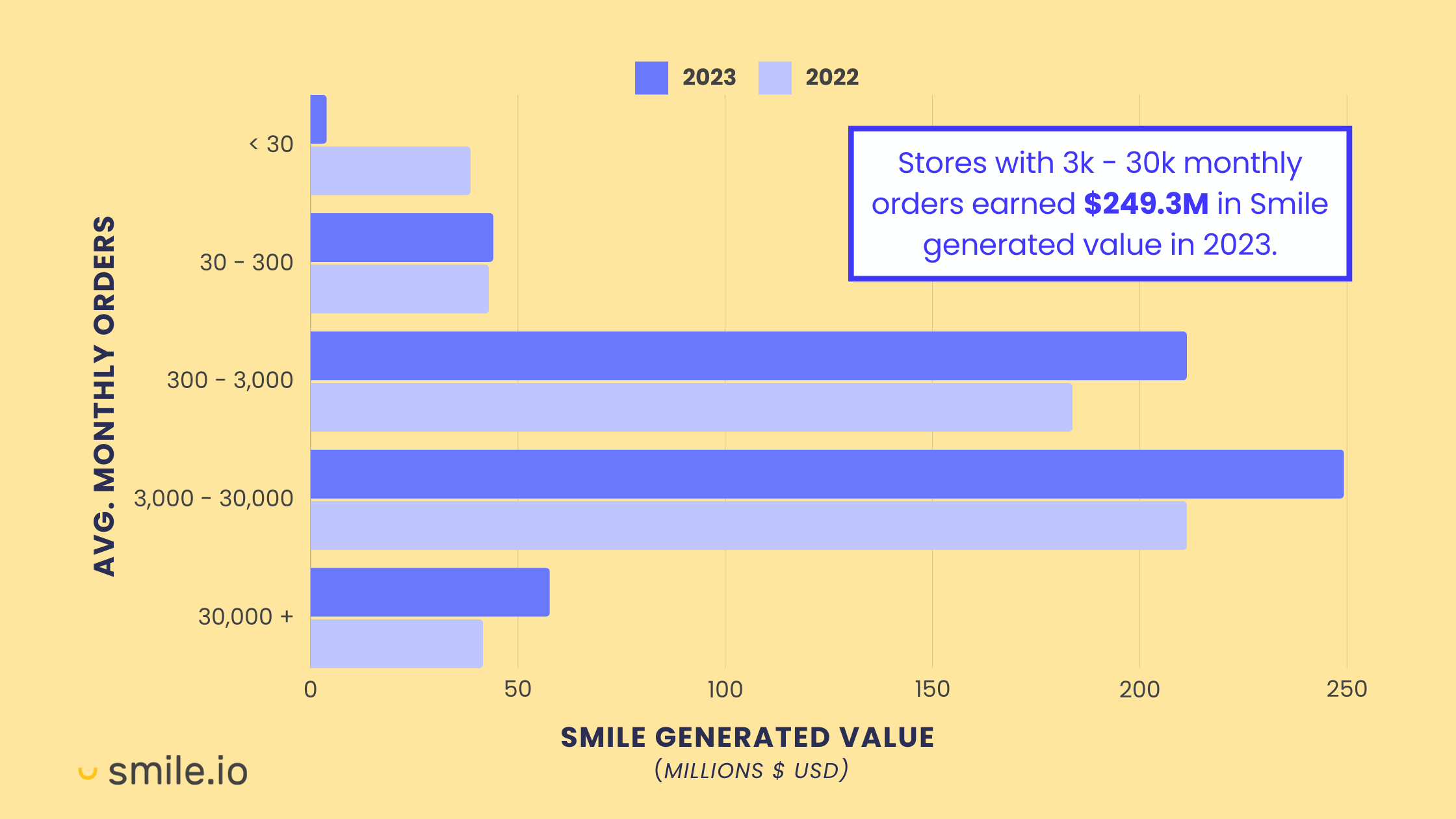 A graph showing the year-over-year growth of Smile generated value categorized by merchant size based on the average monthly order count. A call-out says that Stores with 3,000 to 30,000 monthly orders earned $249.3M in Smile generated value in 2023. 