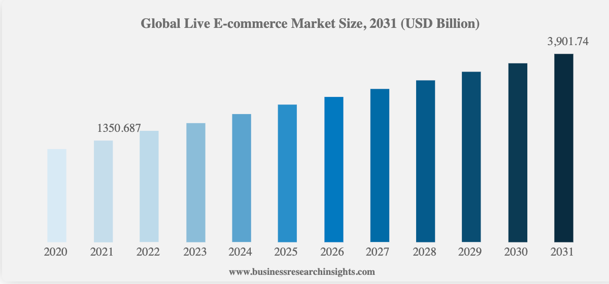 screenshot of global live ecommerce market graph