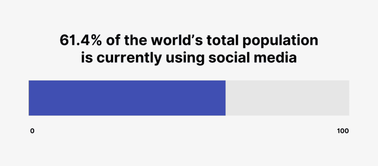 graphic showing 61.4 percent of the world using social media