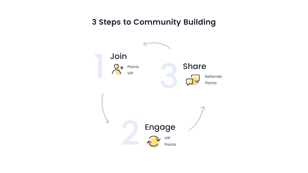 3 Steps to Community Building Cycle: Join, Engage, and Share