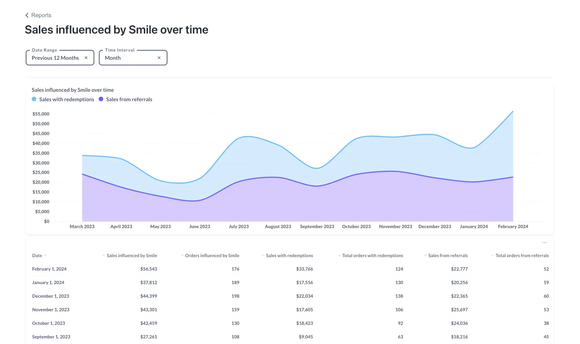 screenshot of a loyalty program analytics in smile.io