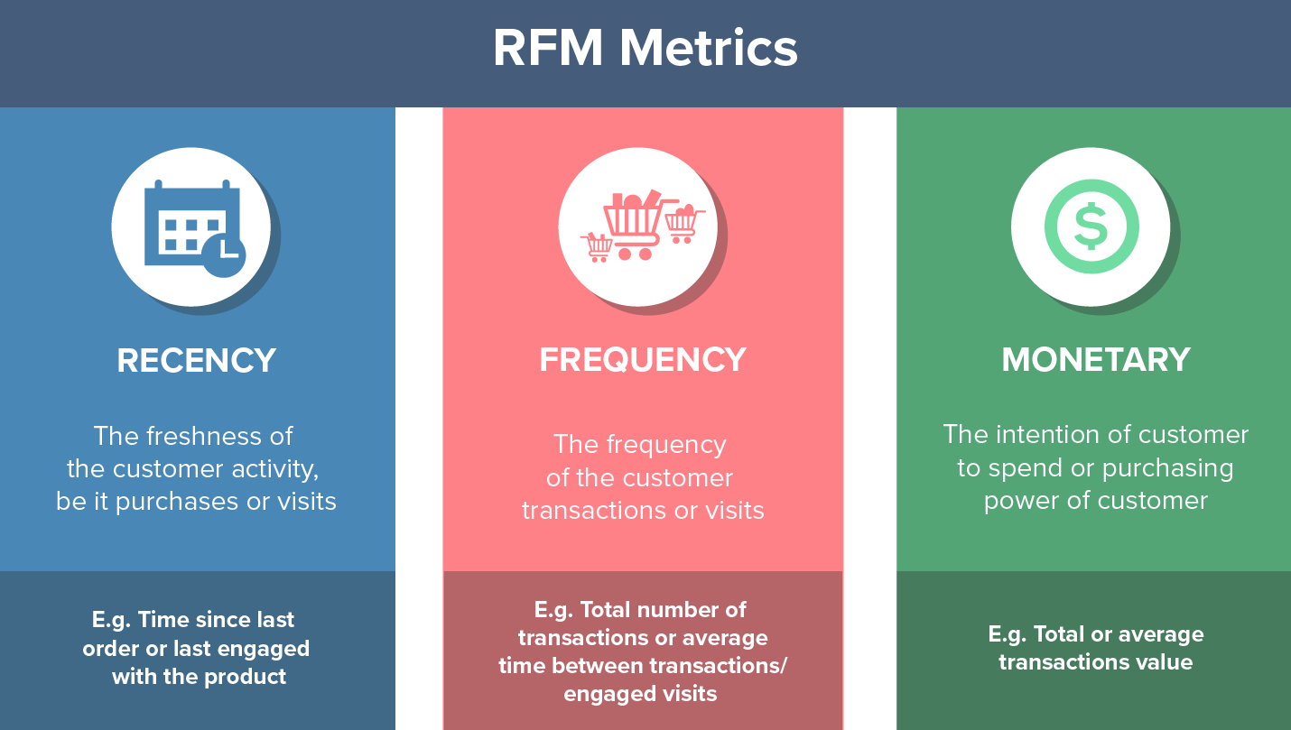 A graphic showing RFM metrics, including an explanation for Recency, Frequency, and Monetary. 