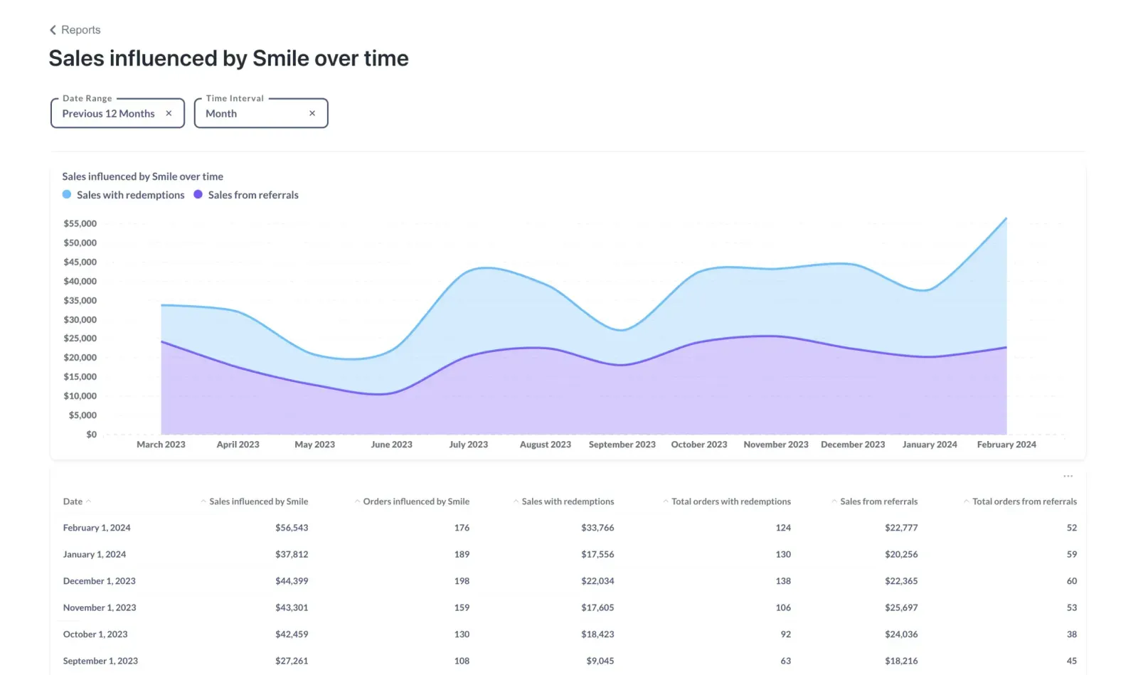 screenshot of analytics and graphs in smile loyalty program app