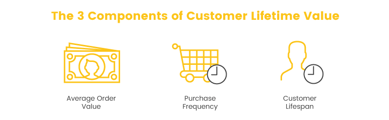 actionable ways to use your customer lifetime value components