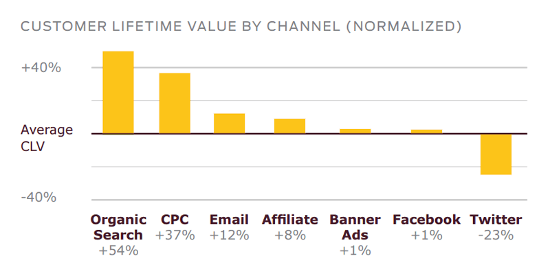 actionable ways to use your customer lifetime value by channel