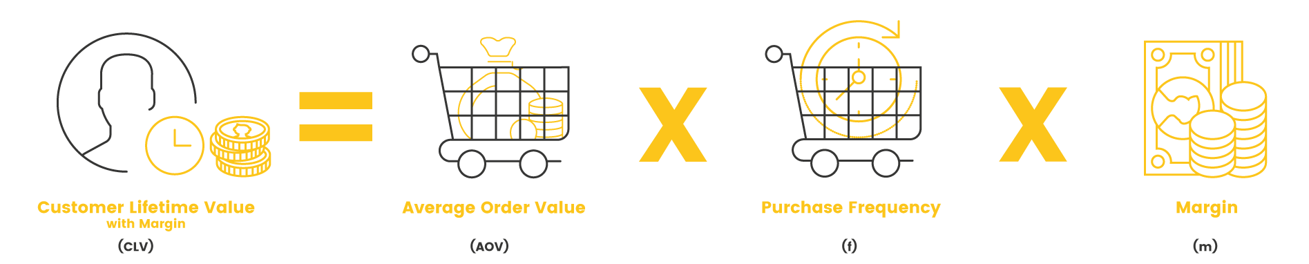 Customer Lifetime Value Calculation