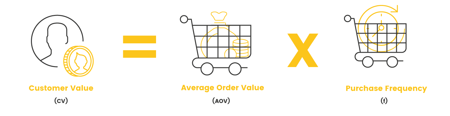 Order value. Purchase Frequency. LTV (Lifetime value) - метрика. Как вычислить customers?. Lifetime cost как рассчитать.