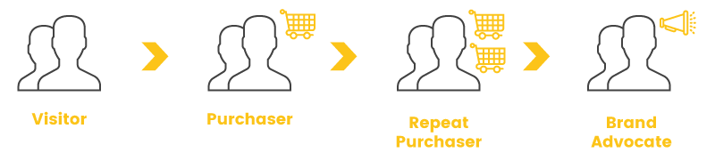 customer retention customer journey customer retention customer journey