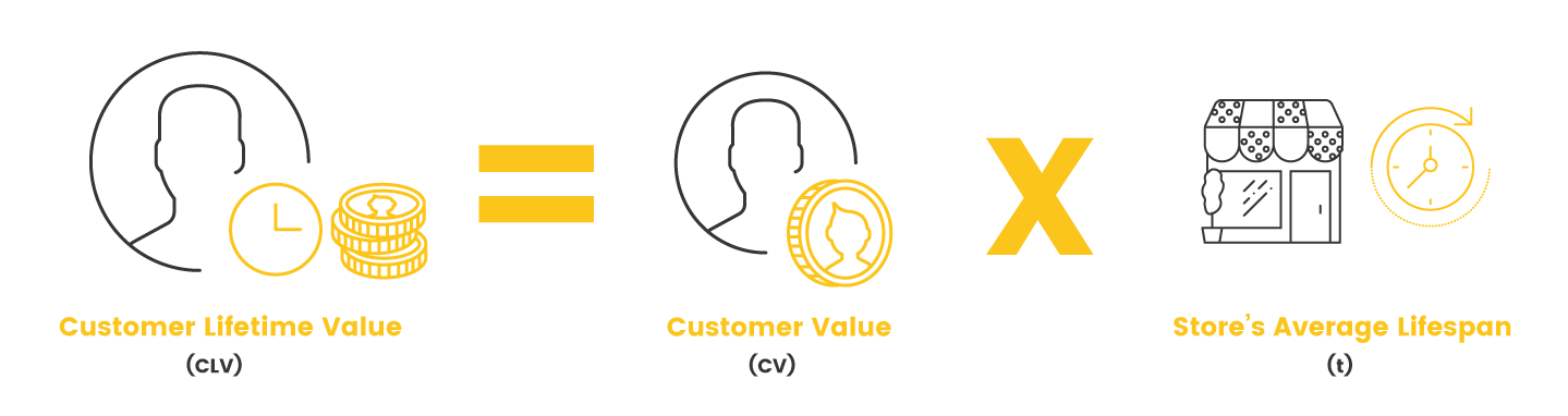 measure customer loyalty clv