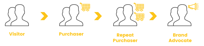 loyalty metrics customer journey